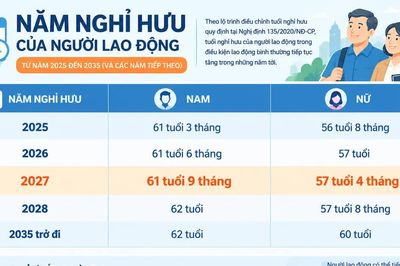 Năm 2027, tuổi nghỉ hưu của người lao động thay đổi ra sao?