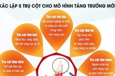 Năm trụ cột tạo sức bật cho tăng trưởng hai con số
