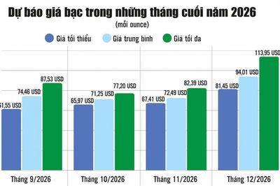 Dự báo giá bạc quanh vùng 65 - 70 USD/ounce trong thời gian tới
