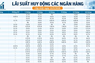Lãi suất huy động các ngân hàng hôm nay (14/9/2026)