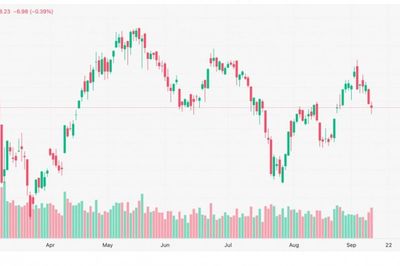 Chứng khoán 14/9: VN-Index lùi về 1.788 điểm, cổ phiếu vừa và nhỏ chịu áp lực