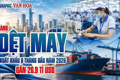 Dệt may Việt Nam thu gần 27 tỉ USD sau 8 tháng