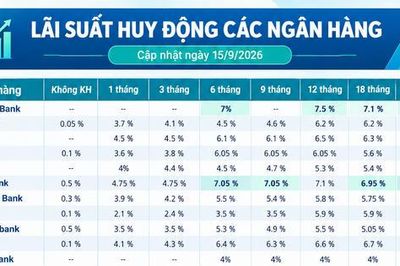 Lãi suất huy động các ngân hàng hôm nay (15/9/2026)