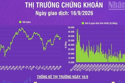 [Infographic] Chứng khoán ngày 16/9: VN-Index giảm nhẹ 1,04 điểm, khối ngoại mua ròng phiên thứ 3 liên tiếp