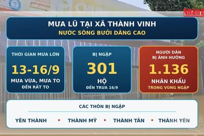 [Video] Nước sông Bưởi dâng cao, hàng trăm hộ dân ở Thanh Hóa bị ngập