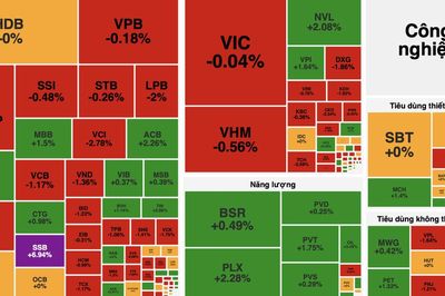 VN-Index giảm nhẹ, nhóm tài chính và bất động sản gây sức ép