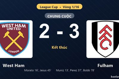 Thống kê trận đấu West Ham 2-3 Fulham: Oscar Bobb tỏa sáng, Fulham giành vé vào vòng 1/8