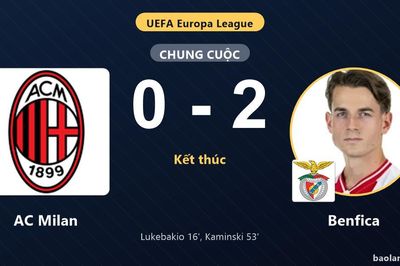 Thua Benfica 0-2 trên sân nhà, AC Milan khởi đầu chật vật tại Europa League