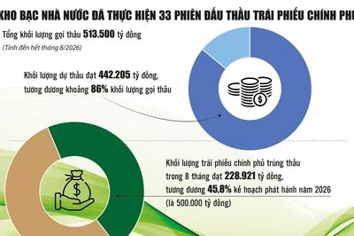 Huy động trái phiếu Chính phủ: Điều tiết linh hoạt, giảm áp lực chi phí vay