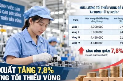 Đề xuất tăng 7,8% lương tối thiểu vùng từ ngày 1/1/2027