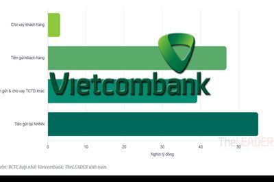 Vietcombank quý II/2026: Lợi nhuận tăng tốc trên nền tín dụng đi ngang