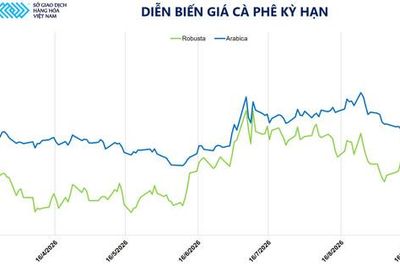 Giá dầu và cà phê đồng loạt giảm