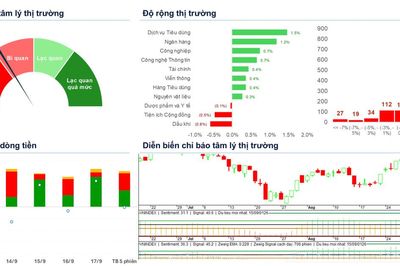 Xu hướng chứng khoán 18/9, nhà đầu tư có thể mua nhẹ tại nhịp điều chỉnh