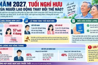 Năm 2027, tuổi nghỉ hưu của người lao động thay đổi ra sao?