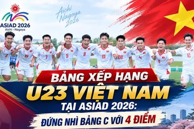 Bảng xếp hạng U23 Việt Nam tại ASIAD 2026: Đứng nhì bảng C với 4 điểm