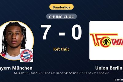 Hủy diệt Union Berlin 7-0, Bayern München vào top 4 còn đối thủ rơi xuống nhóm nguy hiểm