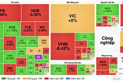 Chứng khoán 18/9: VN-Index mất hơn 7 điểm trong cú đảo chiều ATC