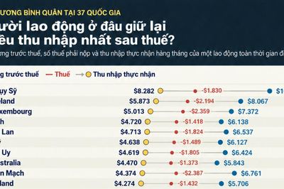 Thu nhập hàng tháng sau khi trừ thuế của người lao động ở các nước giàu