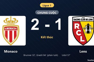 Thống kê trận đấu Monaco 2-1 Lens: Paris Brunner tỏa sáng, Monaco giành trọn 3 điểm
