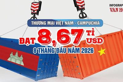 Việt Nam thu hẹp mạnh nhập siêu từ Campuchia, còn 92,9 triệu USD