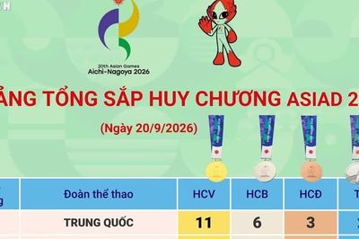 Bảng tổng sắp huy chương ASIAD 2026 ngày 20/6