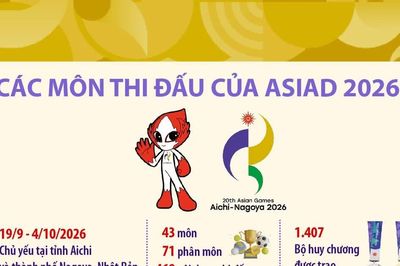 Các môn thi đấu của ASIAD 2026
