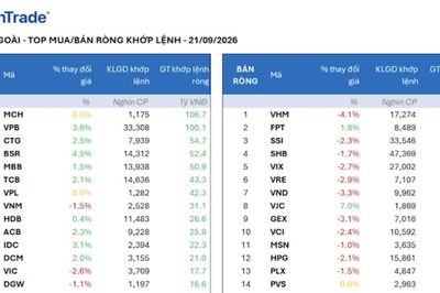 Khối ngoại quay đầu bán ròng phiên VN-Index chính thức lên thị trường mới nổi