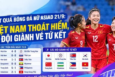 Kết quả bóng đá nữ ASIAD 21/9: Việt Nam thoát hiểm, 8 đội giành vé tứ kết