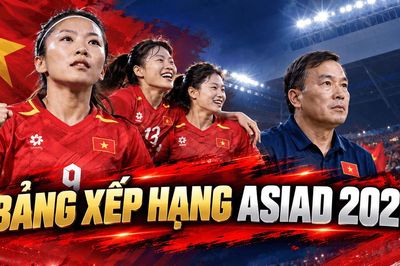 Bảng xếp hạng ĐT nữ Việt Nam ASIAD 2026 mới nhất: Hòa Thái Lan cũng có thể vào tứ kết