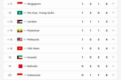 Thứ hạng mới nhất của đoàn Việt Nam tại ASIAD 2026