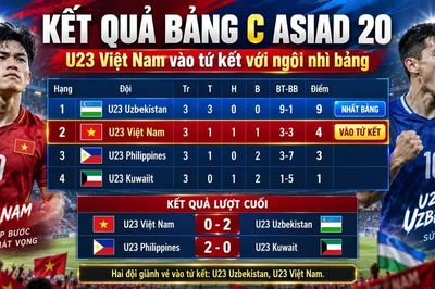 Kết quả bảng C ASIAD 20: U23 Việt Nam vào tứ kết với ngôi nhì bảng