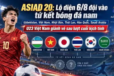 ASIAD 20: Lộ diện 6/8 đội vào tứ kết bóng đá nam, U23 Việt Nam giành vé sau lượt cuối kịch tính