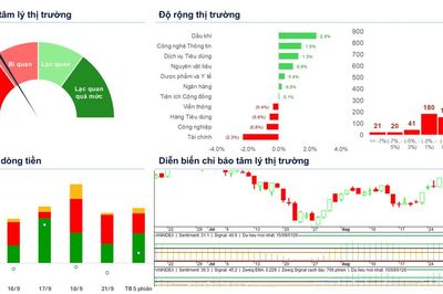 Xu hướng chứng khoán 22/9, chờ điểm mua tại nhóm ngành dẫn dắt