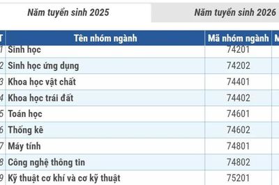 Mức điểm xét học bổng cho người học các ngành khoa học cơ bản, then chốt