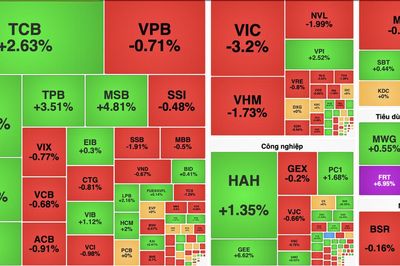VN-Index giảm hơn 15 điểm, nhóm bất động sản gây sức ép