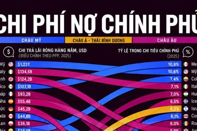 Những quốc gia phải trả lãi nợ công nhiều nhất