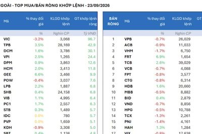 Khối ngoại bất ngờ bán ròng mạnh tay hơn 1.000 tỷ