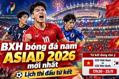 Bảng xếp hạng bóng đá nam ASIAD 2026 mới nhất: Trung Quốc nhất bảng B, Iran bị loại