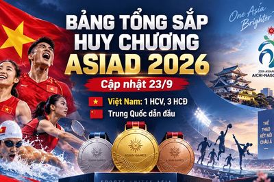 Bảng tổng sắp huy chương ASIAD 2026 hôm nay 23/9: Việt Nam có HCV đầu tiên, vươn lên hạng 16