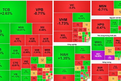 VN-Index mất 15,28 điểm, khối ngoại bán ròng hơn 1.000 tỷ đồng