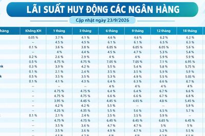 Lãi suất huy động các ngân hàng hôm nay (23/9/2026)