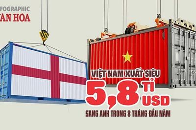 Anh chi 6,5 tỉ USD mua hàng Việt, chỉ xuất khẩu 686 triệu USD sang Việt Nam