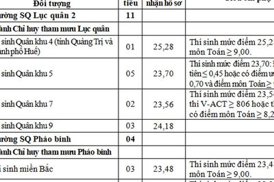 Tuyển bổ sung vào đào tạo đại học quân sự tại các trường Quân đội năm 2026