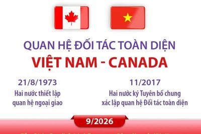 Quan hệ Đối tác toàn diện Việt Nam-Canada