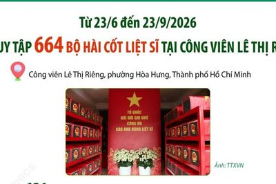 TP Hồ Chí Minh: Đã quy tập 664 hài cốt liệt sỹ tại công viên Lê Thị Riêng
