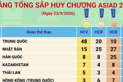 Bảng tổng sắp huy chương ASIAD 2026 ngày 23/9
