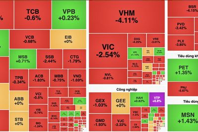 VN-Index giảm gần 27 điểm, áp lực bán lan rộng
