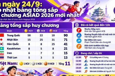 11h ngày 24/9: Cập nhật bảng tổng sắp huy chương ASIAD 2026 mới nhất