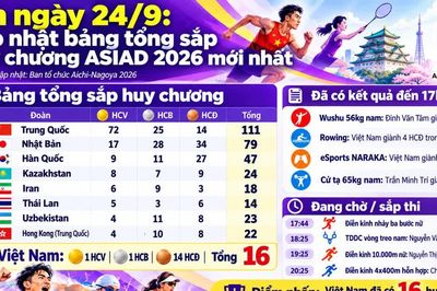 17h ngày 24/9: Cập nhật bảng tổng sắp huy chương ASIAD 2026 mới nhất