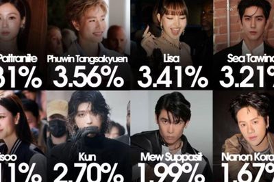Dàn sao Thái Lan lật đổ 'bức tường thành' Jisoo tại New York Fashion Week